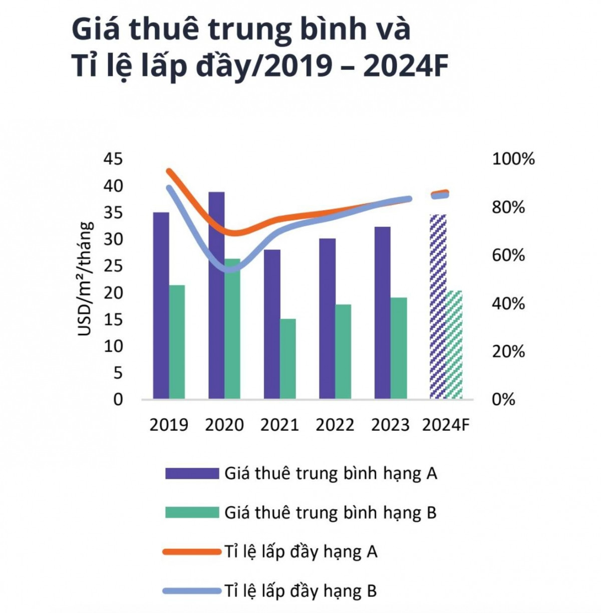 Lấy lại 'phong độ', một phân khúc bất động sản có tỷ lệ lấp đầy gần 90%