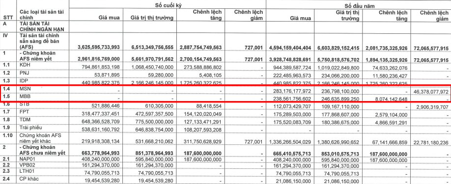 Thêm công ty chứng khoán báo lãi tăng 88%, chốt lời đúng đỉnh một cổ phiếu ngân hàng