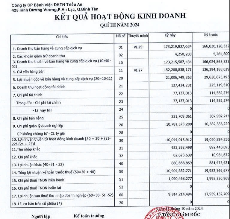 Không còn doanh thu khủng từ BĐS, bệnh viện ‘đa khoa chuyên sâu’ tư nhân đầu tiên tại Việt Nam của ông Trầm Bê báo lãi quý III/2024 giảm mạnh