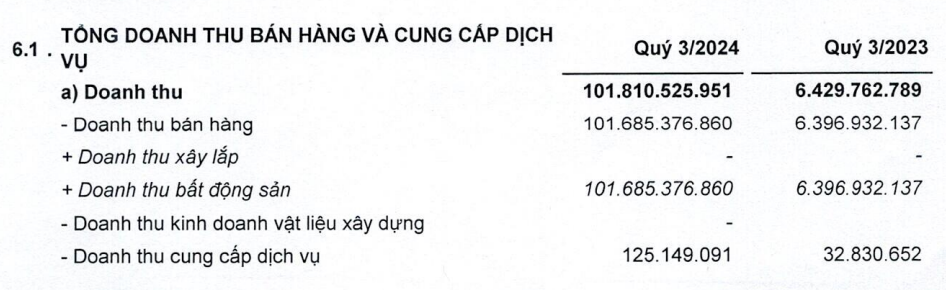 Một doanh nghiệp xây dựng báo lãi quý III tăng 19.100% nhờ hoạt động bất động sản