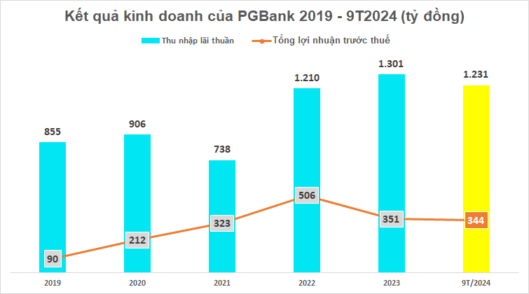 PGBank (PGB) báo nợ xấu tăng 17%