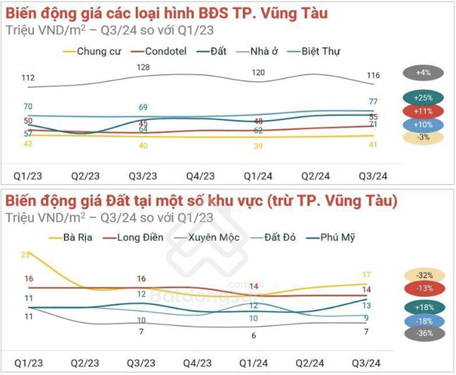 Bất động sản Bà Rịa - Vũng Tàu tăng giá mạnh ảnh 1