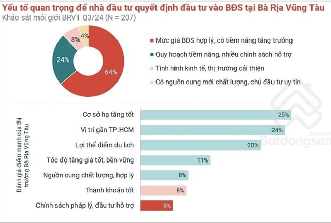 Bất động sản Bà Rịa - Vũng Tàu tăng giá mạnh ảnh 3