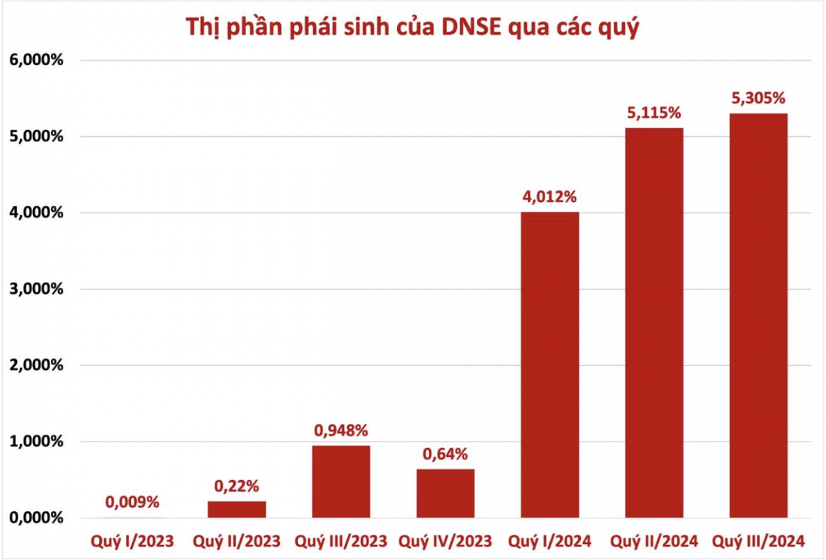 Quý III, lợi nhuận sau thuế DNSE tăng 10% so với cùng kỳ