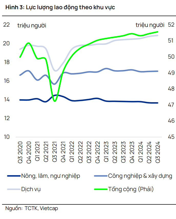 Thu nhập trong ngành dịch vụ đạt đỉnh, dẫn đầu xu hướng phục hồi hậu COVID-19