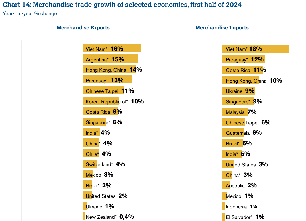 WTO dự báo Việt Nam tiếp tục bứt phá, tận dụng cơ hội vàng từ chuỗi cung ứng toàn cầu