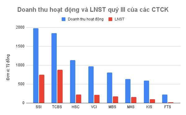 10 công ty chứng khoán dẫn đầu thị phần môi giới đang kinh doanh ra sao?