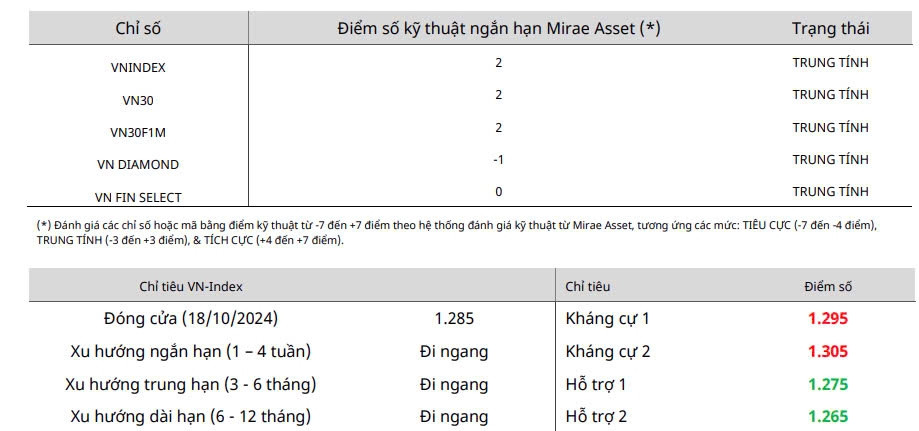 Nhận định chứng khoán 21-25/10: Nhà đầu tư nên hành động như thế nào đối với diễn biến thị trường hiện tại?