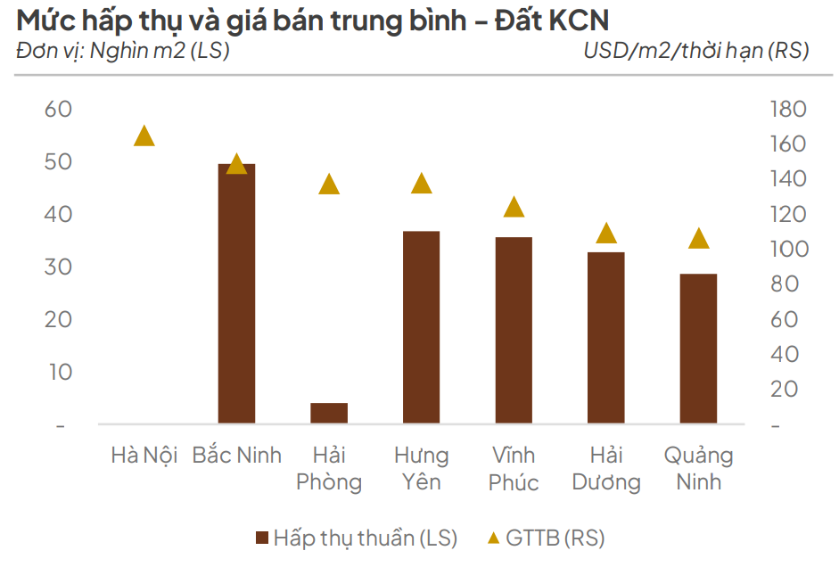 Lộ diện loại hình BĐS là điểm sáng thu hút FDI ở miền Bắc, đặc biệt hưởng lợi từ chiến lược Trung Quốc +1