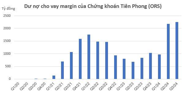 Một công ty chứng khoán báo lãi tăng 123%, dư nợ cho vay margin lên cao nhất lịch sử