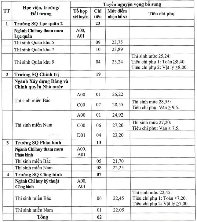 Các trường quân đội tuyển bổ sung 135 chỉ tiêu ảnh 2