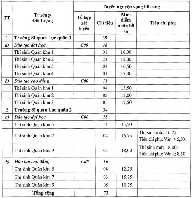 Các trường quân đội tuyển bổ sung 135 chỉ tiêu ảnh 3