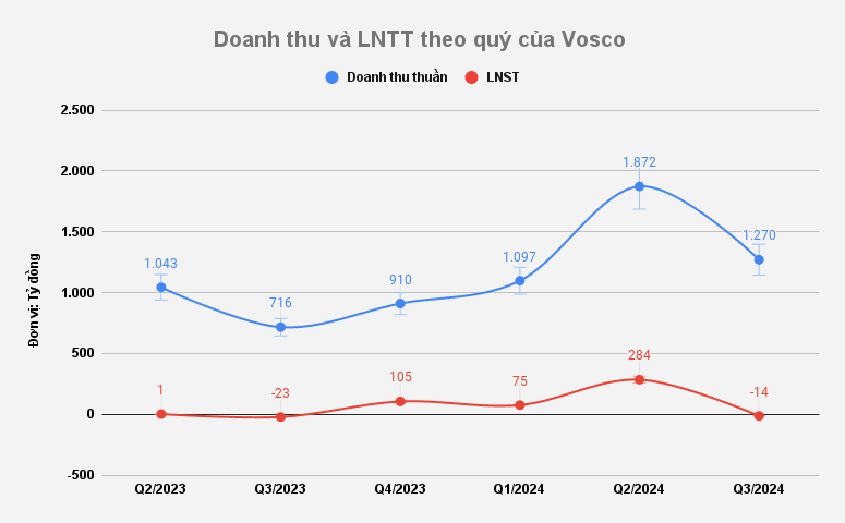 Chịu ảnh hưởng tỷ giá, Vosco (VOS) báo lỗ trong quý III