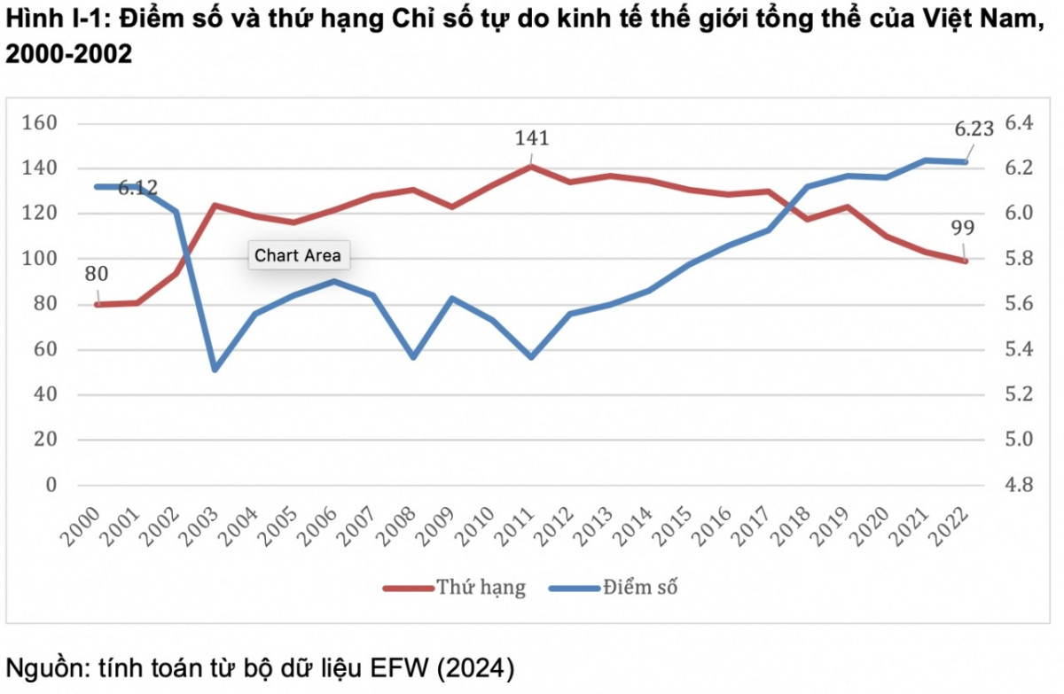 Việt Nam lần đầu tiên lọt Top 100 quốc gia dẫn đầu về chỉ số tự do kinh tế