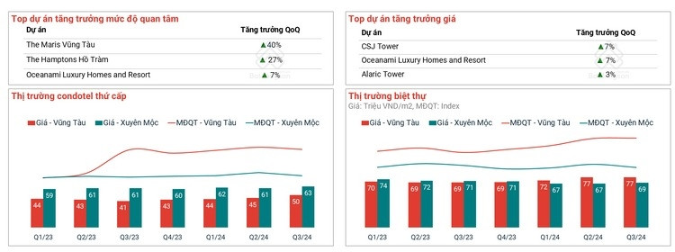 Bà Rịa - Vũng Tàu lộ loạt tín hiệu đáng mừng của thị trường BĐS: Phân khúc nghỉ dưỡng trên đà hồi sinh