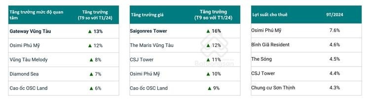 Bà Rịa - Vũng Tàu lộ loạt tín hiệu đáng mừng của thị trường BĐS: Phân khúc nghỉ dưỡng trên đà hồi sinh