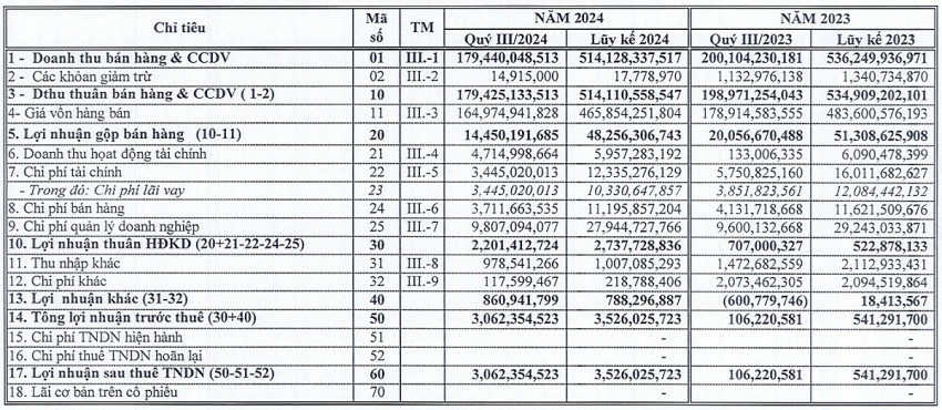 Một doanh nghiệp xuất khẩu thủy sản báo lãi tăng gần 2.900% trong quý III