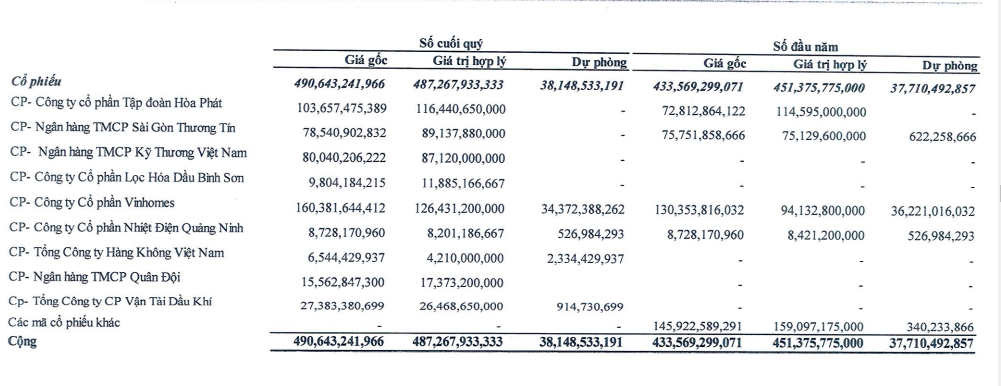 Một doanh nghiệp BĐS mang 38% tài sản đầu tư chứng khoán, 'rót' trăm tỷ vào VHM, HPG, STB,...