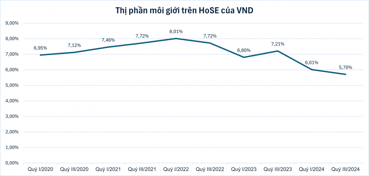 Mất thị phần vào tay đối thủ, 3 hoạt động kinh doanh cốt lõi của VNDirect (VND) sụt giảm mạnh