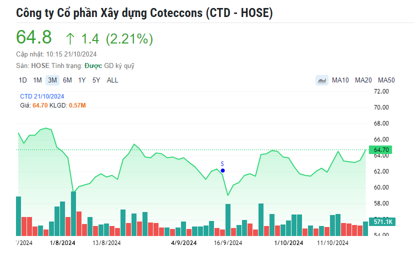 Thị giá Coteccons (CTD) tăng bốc sau lời khuyên ‘nhanh tay mua vào cổ phiếu’ của Chủ tịch Bolat