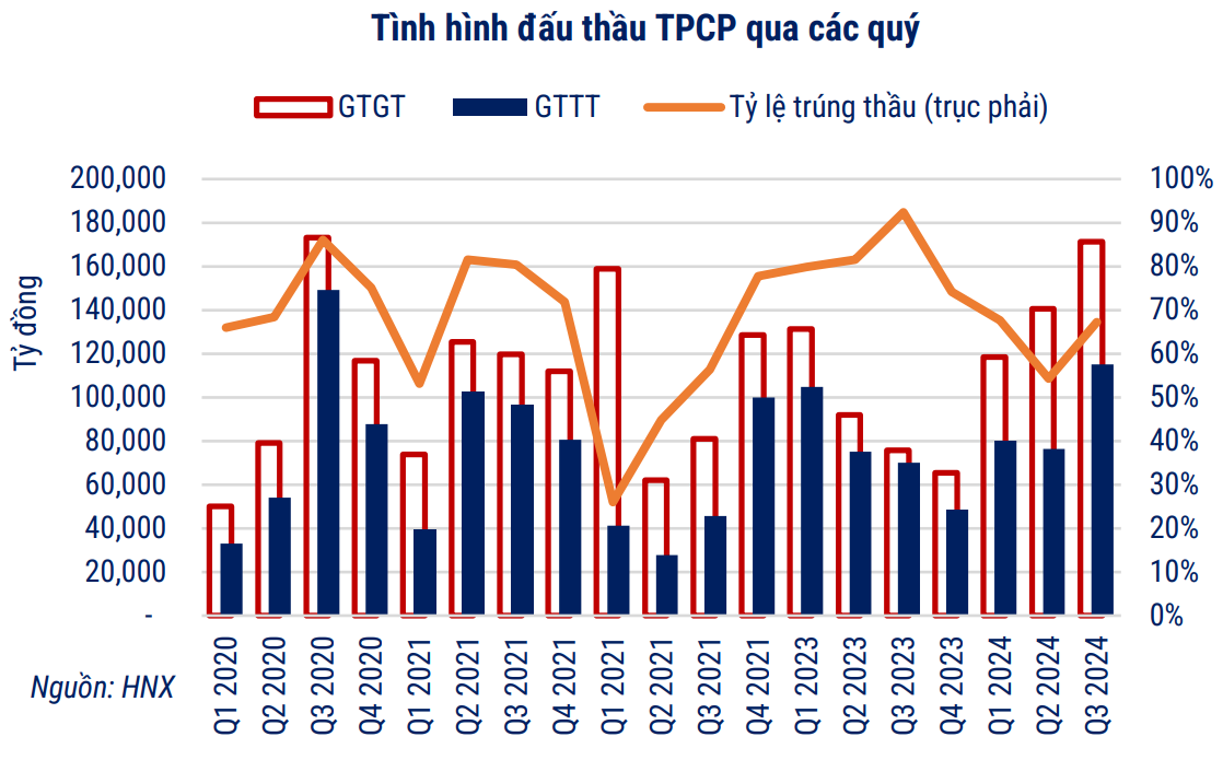 9 tháng đầu năm: Huy động 271.671 tỷ đồng qua kênh trái phiếu Chính phủ, kỳ hạn trung bình 11,5 năm