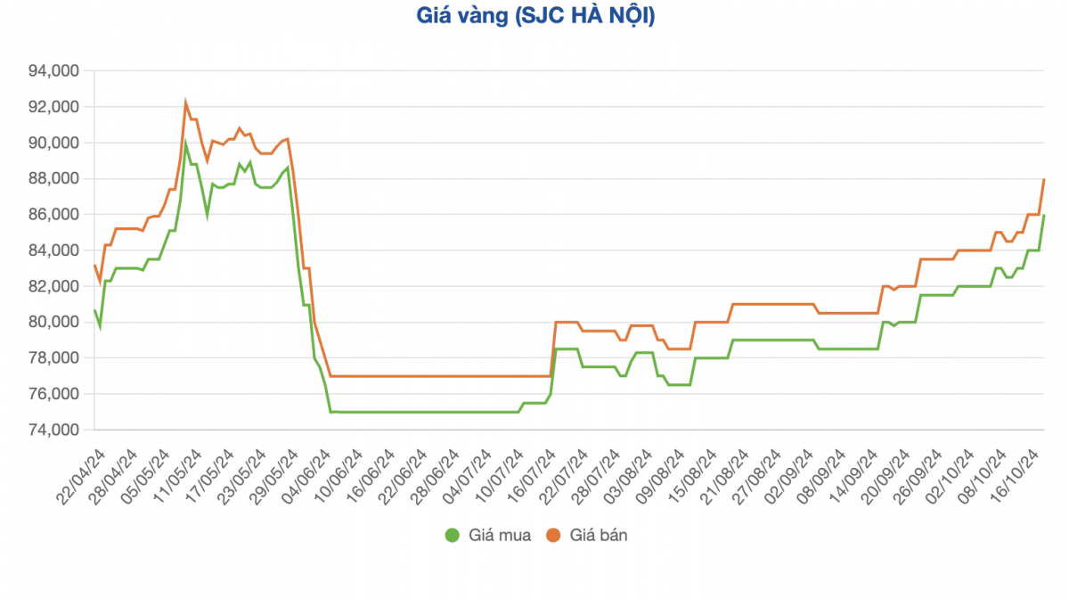 Giá vàng miếng SJC và vàng nhẫn cùng tăng ‘nóng’