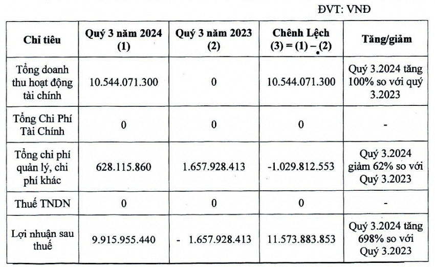 Doanh nghiệp gần 8 năm ‘trắng’ doanh thu vì dự án 20.000 tỷ đồng