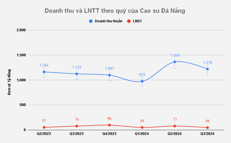 Lỗ tỷ giá, cao su Đà Nẵng (DRC) báo lãi quý III/2024 giảm sút 39%