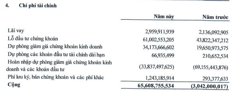 Mang tiền đi đầu tư chứng khoán, một doanh nghiệp bất động sản lỗ 61 tỷ đồng