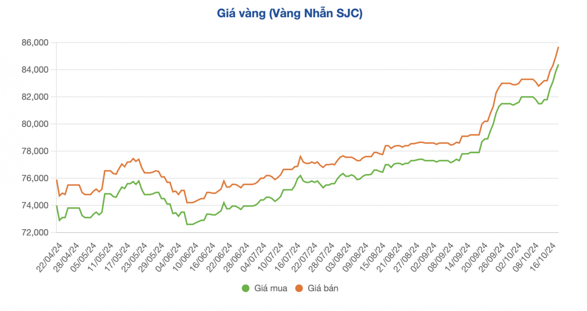 Giá vàng miếng SJC và vàng nhẫn cùng tăng ‘nóng’