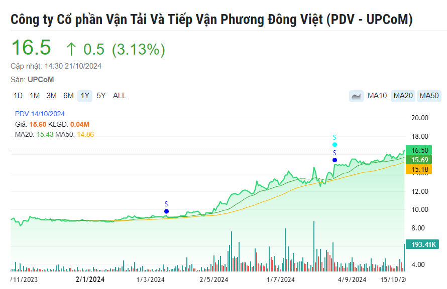 Công ty nhà PV Trans (PVT) báo lãi quý III/2024 tăng hơn 800%