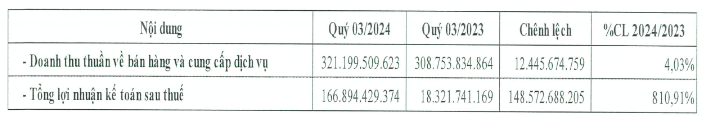 Công ty nhà PV Trans (PVT) báo lãi quý III/2024 tăng hơn 800%