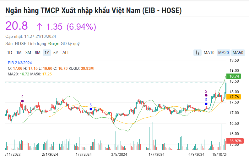 EIB bất ngờ tăng trần sau loạt thông tin liên quan 'đơn kiến nghị' tuần trước