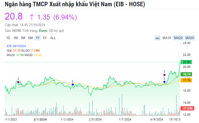 Hậu tin đồn về 'đơn kiến nghị', cổ đông Eximbank (EIB) đón loạt tin vui, cổ phiếu tăng mạnh