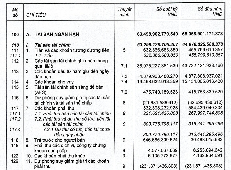 Một công ty chứng khoán đi vay 184.580 tỷ đồng sau 9 tháng