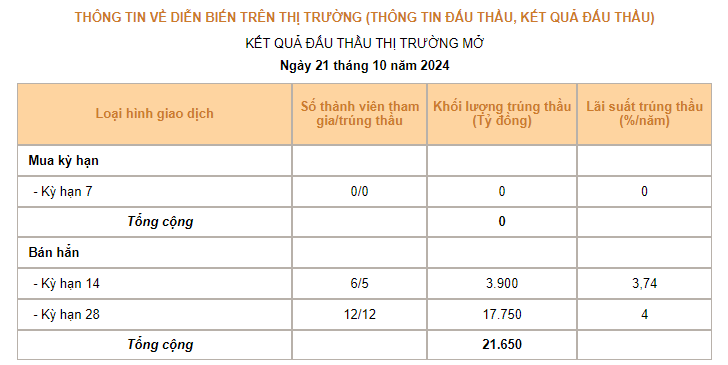 Ngân hàng Nhà nước hút hơn 21.000 tỷ đồng tín phiếu phiên 21/10