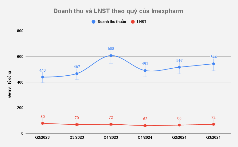 Dược phẩm Imexpharm (IMP) báo lãi 200 tỷ đồng, giảm sút 12% so với cùng kỳ