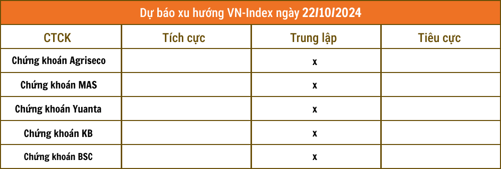 Nhận định chứng khoán 22/10: Xu hướng thị trường chưa rõ ràng