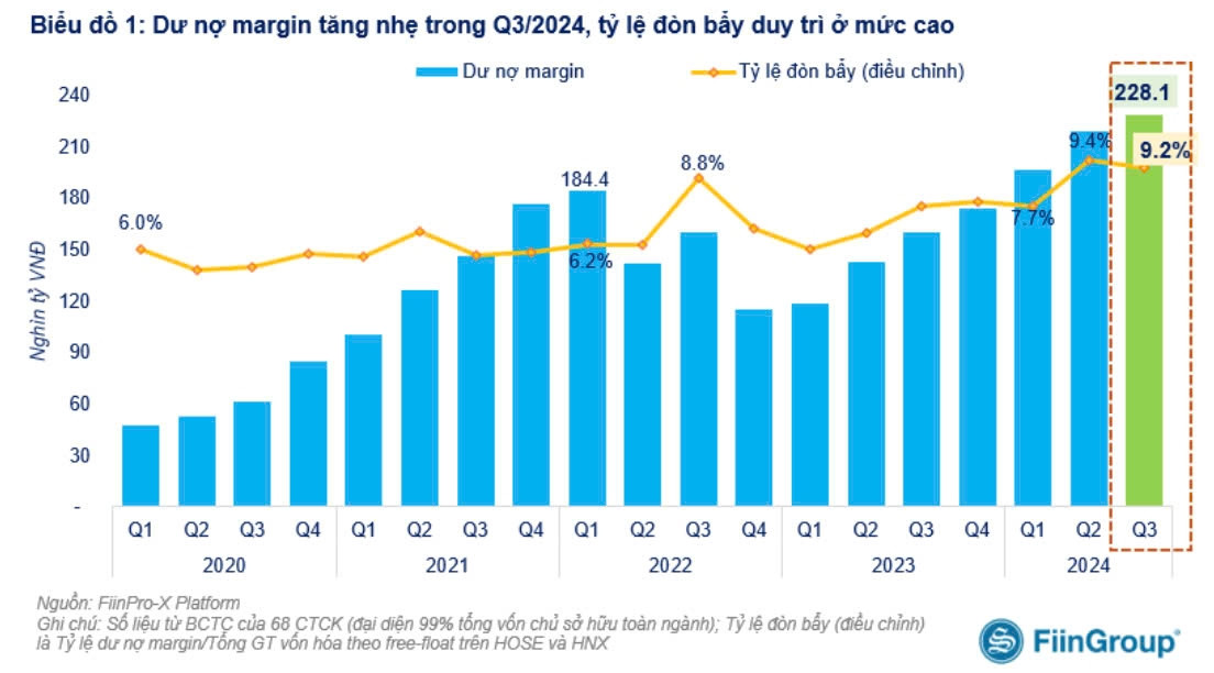 Dư nợ margin toàn thị trường lên cao kỷ lục, hơn 91.000 tỷ đồng 'tiền tươi' của NĐT vẫn đang nằm chờ mua