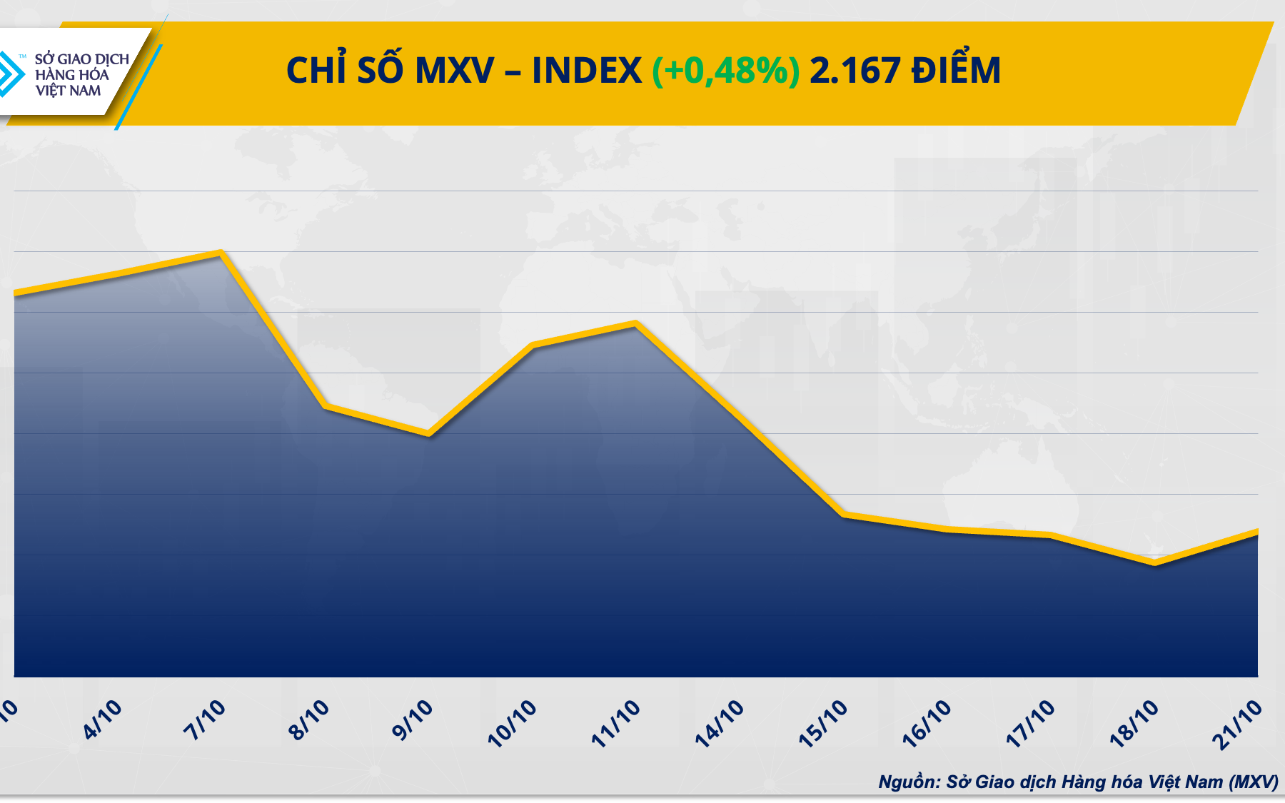 Chỉ số MXV-Index phục hồi, chấm dứt chuỗi giảm 5 phiên