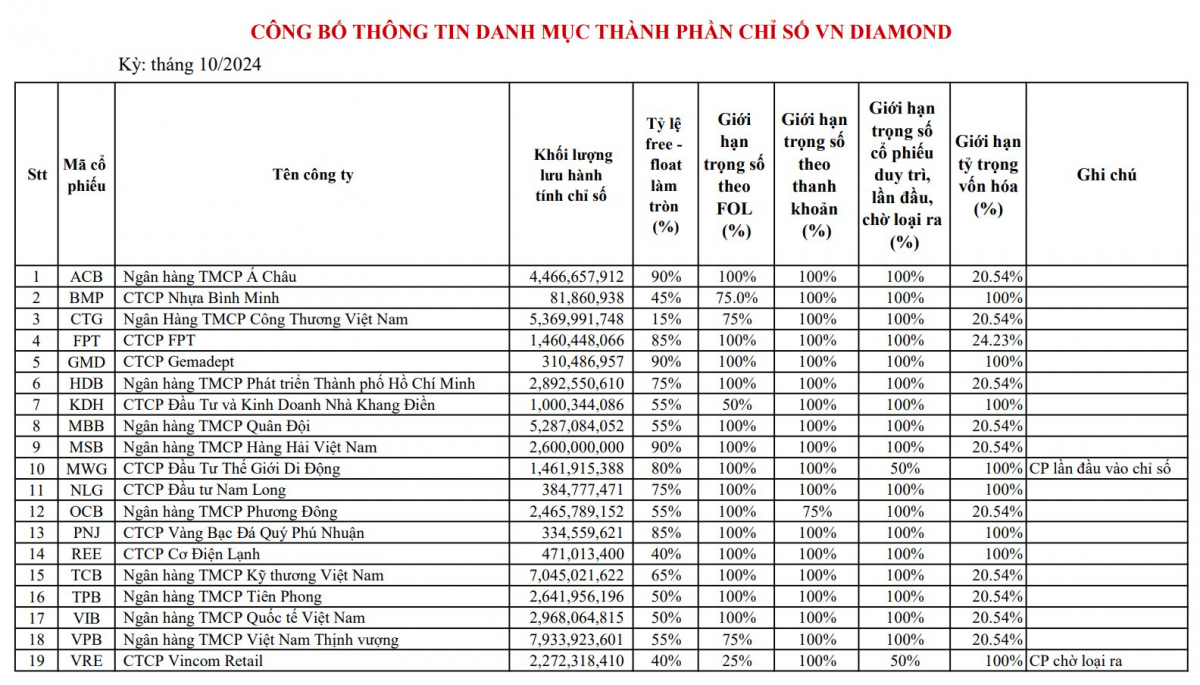 Trở lại rổ VN-Diamond, loạt quỹ ETF sắp mua mới gần 26 triệu cổ phiếu MWG