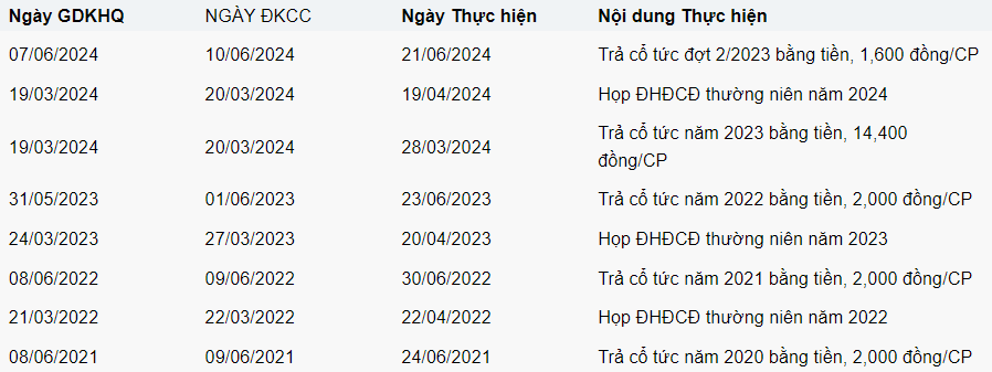 Bến xe Miền Tây (WCS) lập cú đúp kinh doanh, có thể chia cổ tức bằng tiền lớn hơn 160% cho năm 2024?