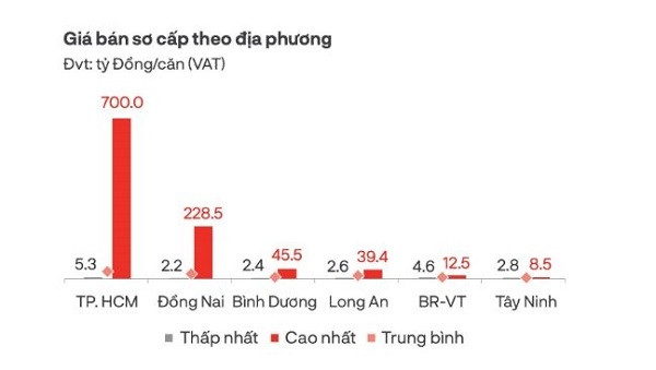 Giá biệt thự tại TP. HCM cao nhất chạm ngưỡng 700 tỷ đồng/căn