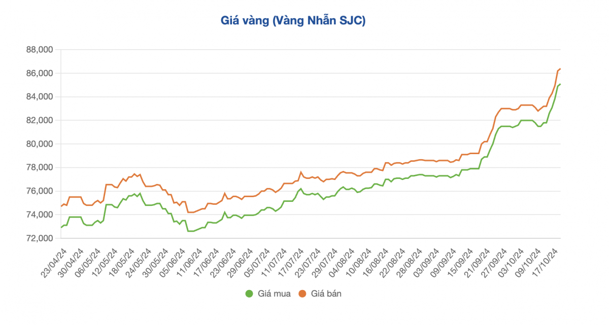 NHNN bất ngờ có động thái mới đối với giá vàng SJC, vàng nhẫn lại 'phi' mạnh