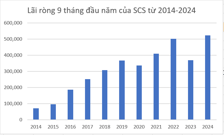 ‘Bỏ một đồng vốn, thu bốn đồng lời’, một công ty niêm yết báo lãi tăng 46% trong quý III