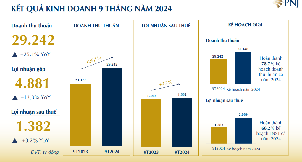 PNJ báo lãi gần 1.400 tỷ đồng, hoàn thành 66% kế hoạch năm