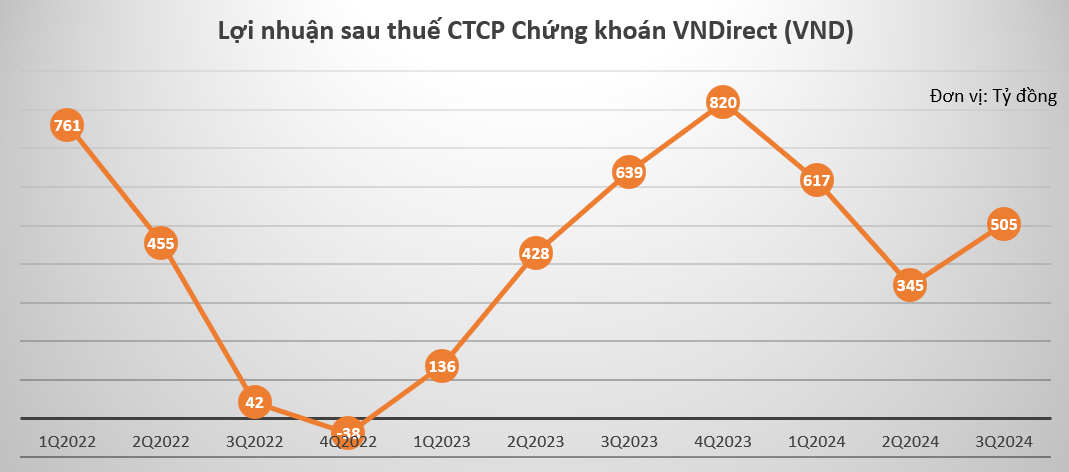 Danh mục tự doanh gần 30.000 tỷ đồng của VNDirect (VND) đang sở hữu những cổ phiếu nào?