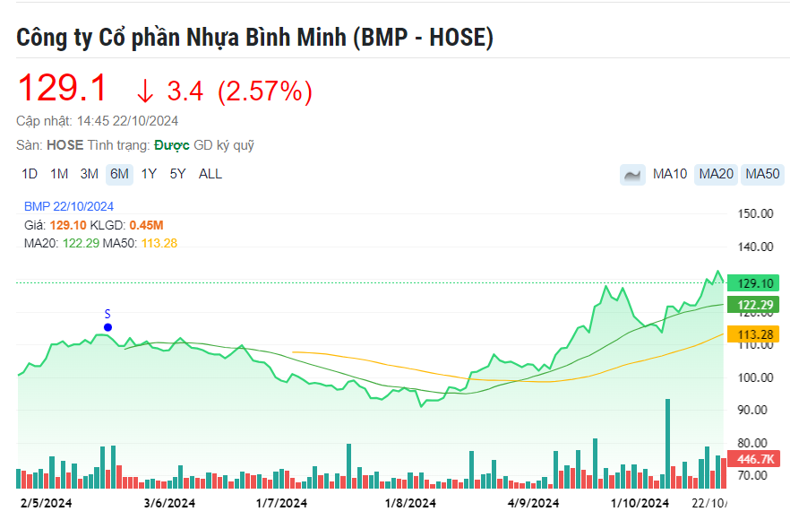 Ông lớn ngành nhựa chốt quyền trả cổ tức bằng tiền mặt tỷ lệ 57,4%