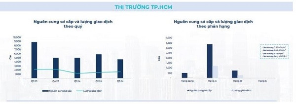 Bức tranh toàn cảnh thị trường BĐS quý III/2024: Biệt thự, chung cư trở thành 'hoa tiêu' tăng trưởng