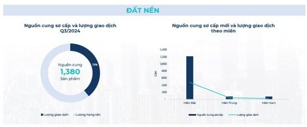 Bức tranh toàn cảnh thị trường BĐS quý III/2024: Biệt thự, chung cư trở thành 'hoa tiêu' tăng trưởng